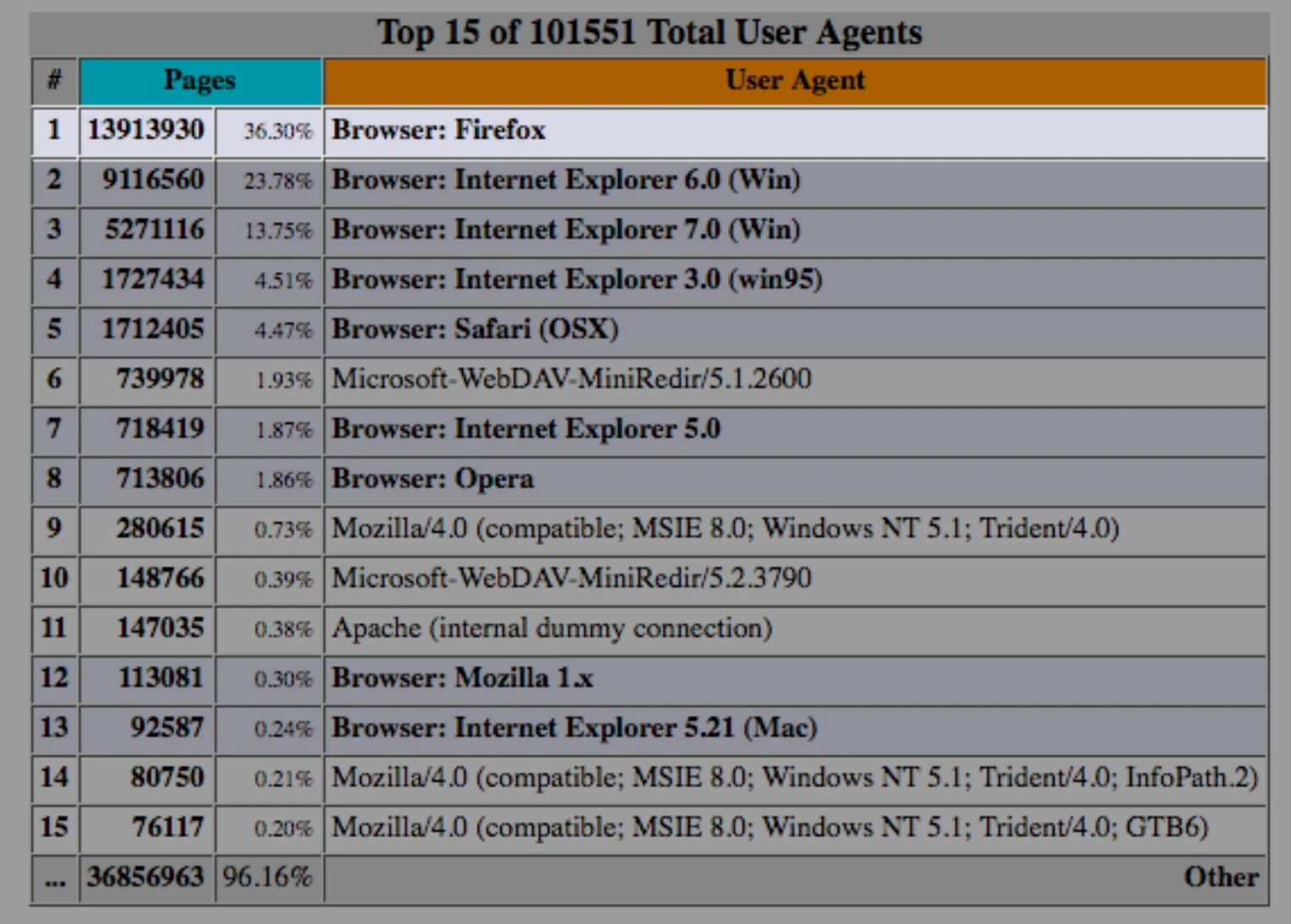 Screenshot showing a table listing the top user-agents. The top result is for Firefox, showing almost 14 million hits.